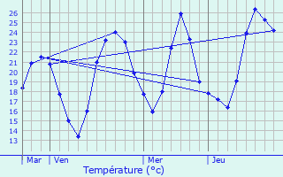 Graphique des tempratures prvues pour Andert-et-Condon