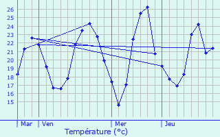 Graphique des tempratures prvues pour Curciat-Dongalon