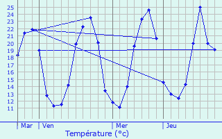 Graphique des tempratures prvues pour Charmoy