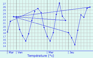 Graphique des tempratures prvues pour Tignieu-Jameyzieu