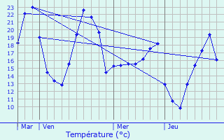 Graphique des tempratures prvues pour Joyeuse