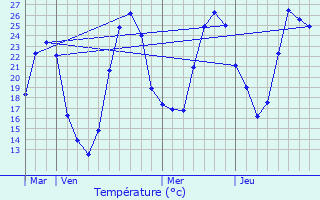 Graphique des tempratures prvues pour Smacq-Blachon