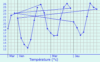 Graphique des tempratures prvues pour Maure