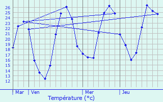 Graphique des tempratures prvues pour Escurs