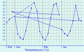 Graphique des tempratures prvues pour Chnes