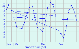 Graphique des tempratures prvues pour La Rochette