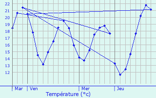 Graphique des tempratures prvues pour Rousson