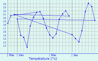 Graphique des tempratures prvues pour Berentzwiller