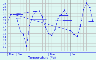 Graphique des tempratures prvues pour Leymen