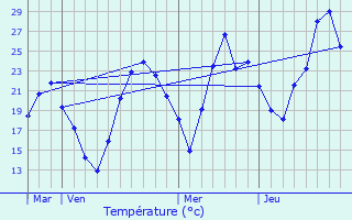 Graphique des tempratures prvues pour Poisat