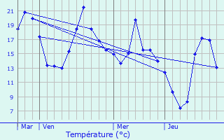 Graphique des tempratures prvues pour Canaveilles