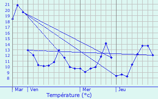 Graphique des tempratures prvues pour Munster