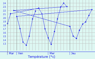 Graphique des tempratures prvues pour Gorre