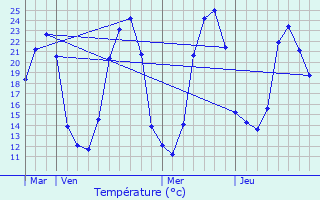 Graphique des tempratures prvues pour Thionne