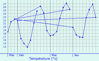 Graphique des tempratures prvues pour Mirambeau