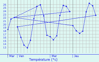 Graphique des tempratures prvues pour Cazaril-Tambours