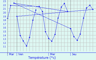 Graphique des tempratures prvues pour Romagne