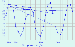 Graphique des tempratures prvues pour Angles-sur-l