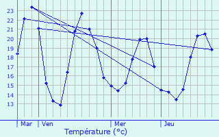 Graphique des tempratures prvues pour Bassens