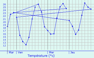 Graphique des tempratures prvues pour Maspie-Lalonqure-Juillacq