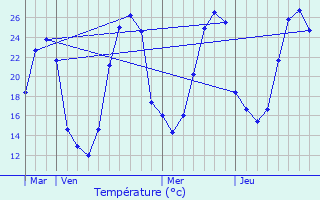 Graphique des tempratures prvues pour Lacq