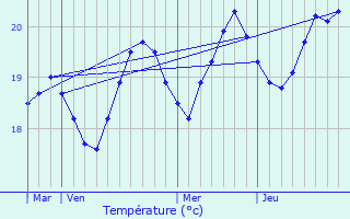 Graphique des tempratures prvues pour Cap-d