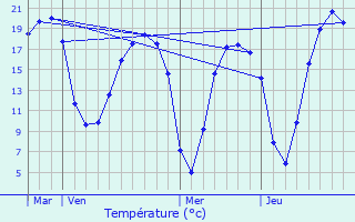 Graphique des tempratures prvues pour Quimperl