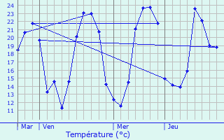 Graphique des tempratures prvues pour Le Vernet