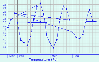 Graphique des tempratures prvues pour Liergues