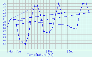 Graphique des tempratures prvues pour Saleich