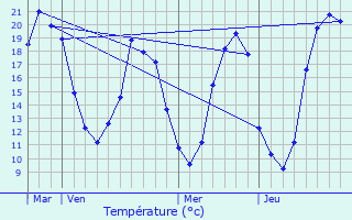 Graphique des tempratures prvues pour Vaas