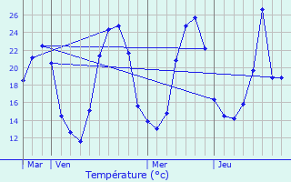 Graphique des tempratures prvues pour Sornay