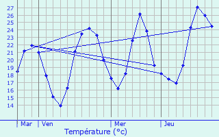 Graphique des tempratures prvues pour Marignieu