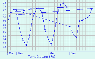 Graphique des tempratures prvues pour Couzeix