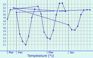 Graphique des tempratures prvues pour Combiers