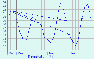 Graphique des tempratures prvues pour Entzheim