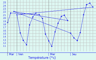 Graphique des tempratures prvues pour Brumath