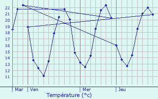 Graphique des tempratures prvues pour Champagn-le-Sec