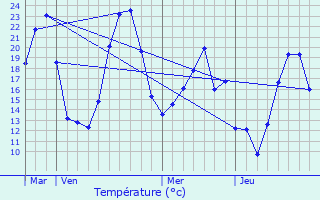 Graphique des tempratures prvues pour Montfuron