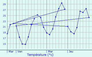 Graphique des tempratures prvues pour Drulhe