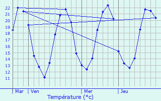 Graphique des tempratures prvues pour Vernon