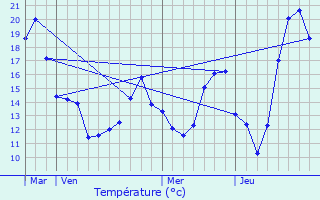 Graphique des tempratures prvues pour Chtillon-Saint-Jean