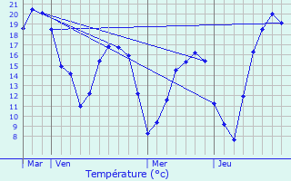 Graphique des tempratures prvues pour Vez