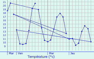 Graphique des tempratures prvues pour Ciamannacce