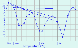 Graphique des tempratures prvues pour Mouchy-le-Chtel
