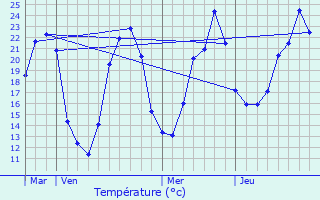 Graphique des tempratures prvues pour Grand-Brassac