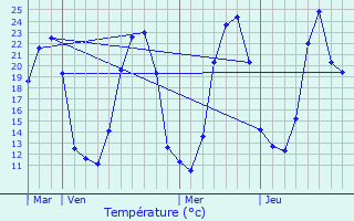 Graphique des tempratures prvues pour Villapouron