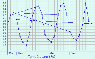 Graphique des tempratures prvues pour Prty