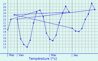 Graphique des tempratures prvues pour Monmarvs