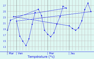 Graphique des tempratures prvues pour Trjouls